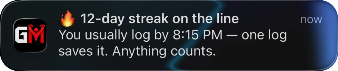 iOS notification from GainzMate: 12-day streak on the line. You usually log by 8:15 PM, one log saves it. Anything counts.