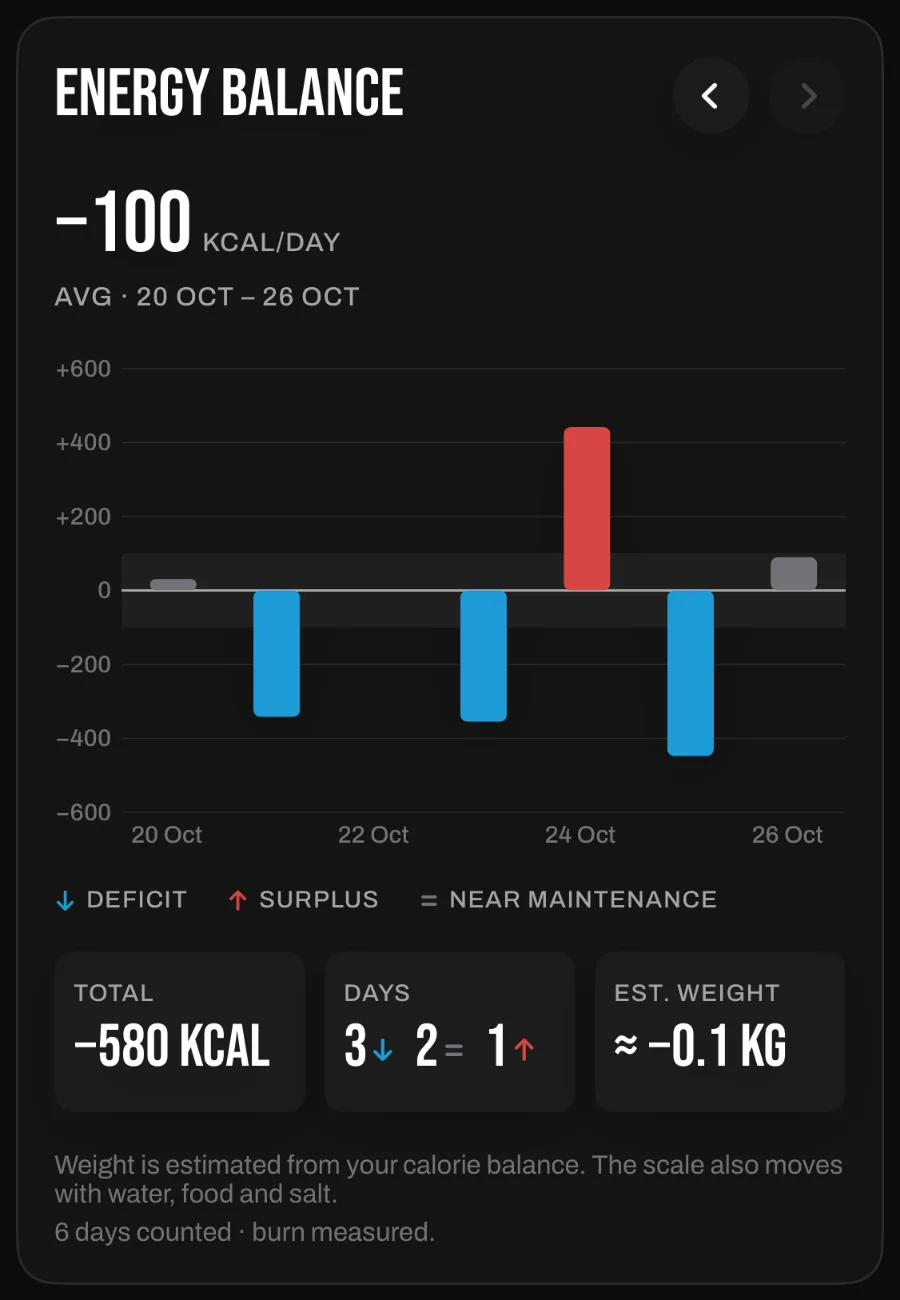 GainzMate Insights Energy Balance card for 20 to 26 October: an average of 100 kcal a day below maintenance, deficit bars on three days, and an estimated weight change of about minus 0.1 kg